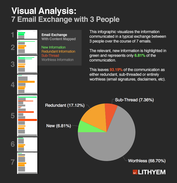 Visual Analysis of Typical Email Exchange