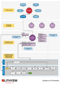 A System is NOT a Process • Lithyem