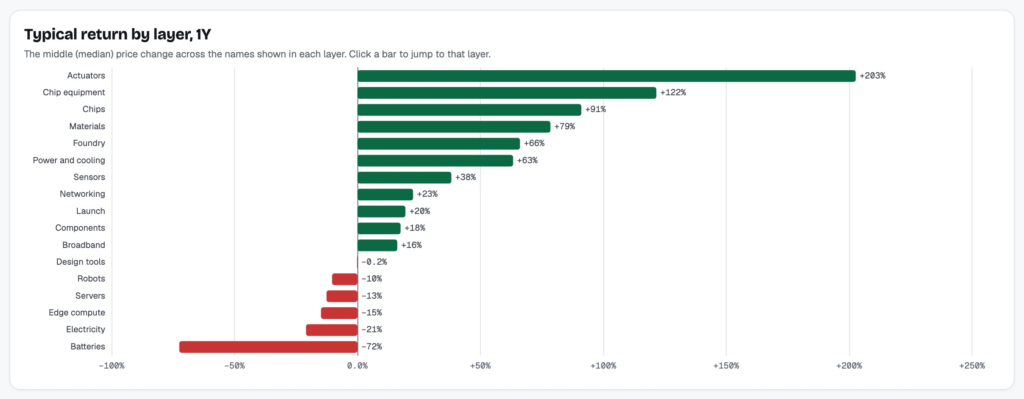 AI Research Platform: One-year return by layer