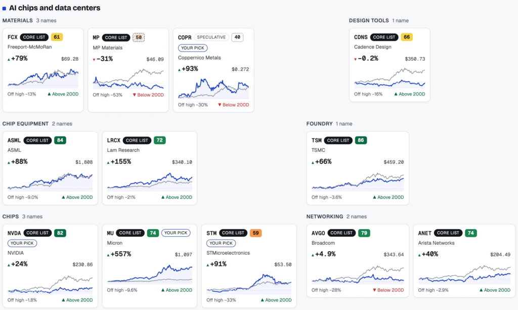 AI Research Platform: Price charts grouped by layer