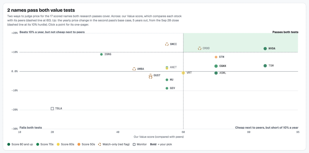 AI Research Platform: Which companies pass both value tests