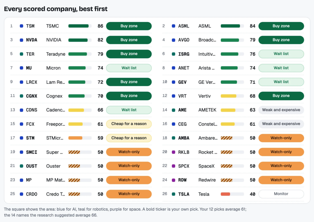 AI Research Platform: Every company ranked, with plain labels