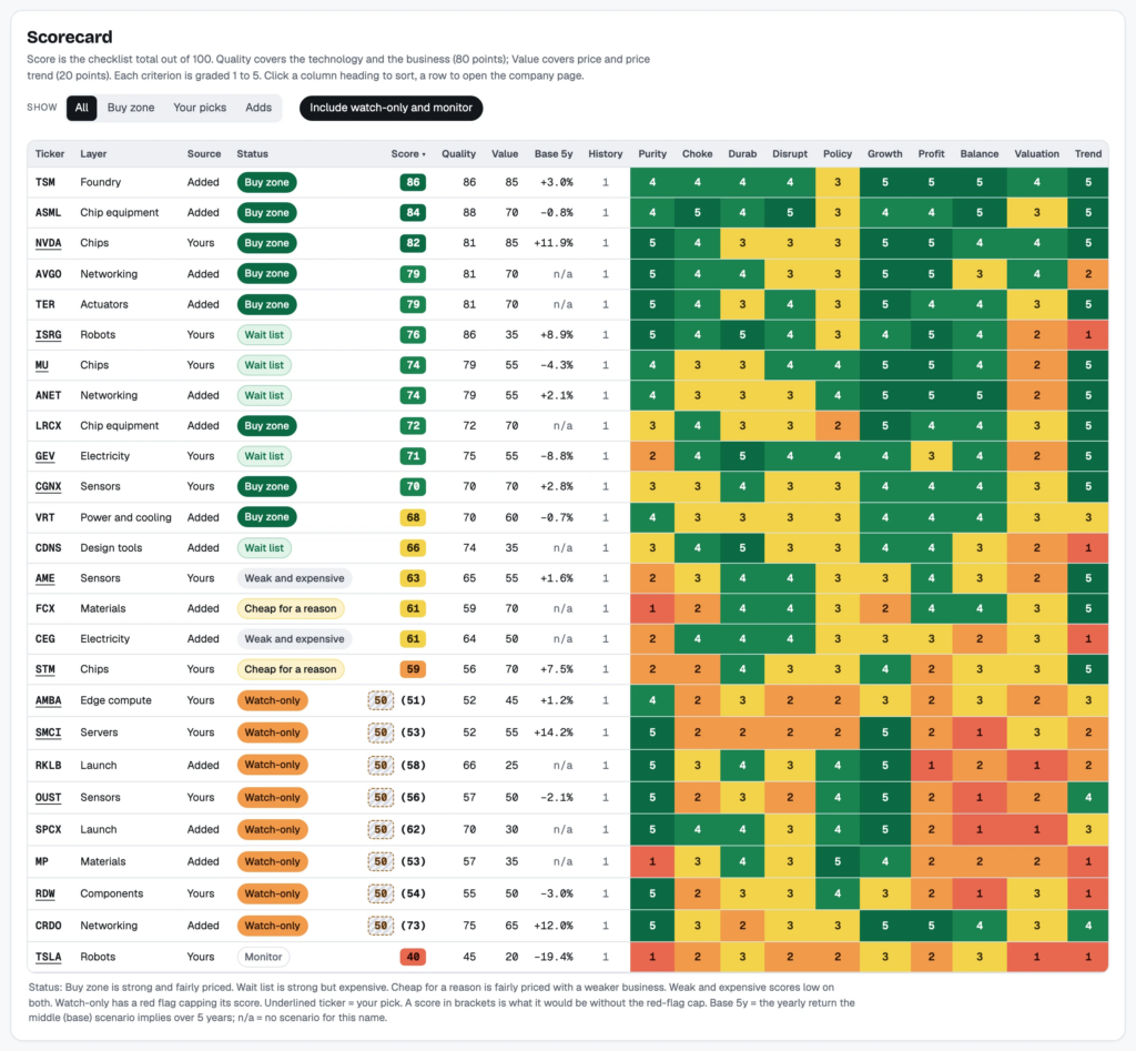 AI Research Platform: The full scorecard