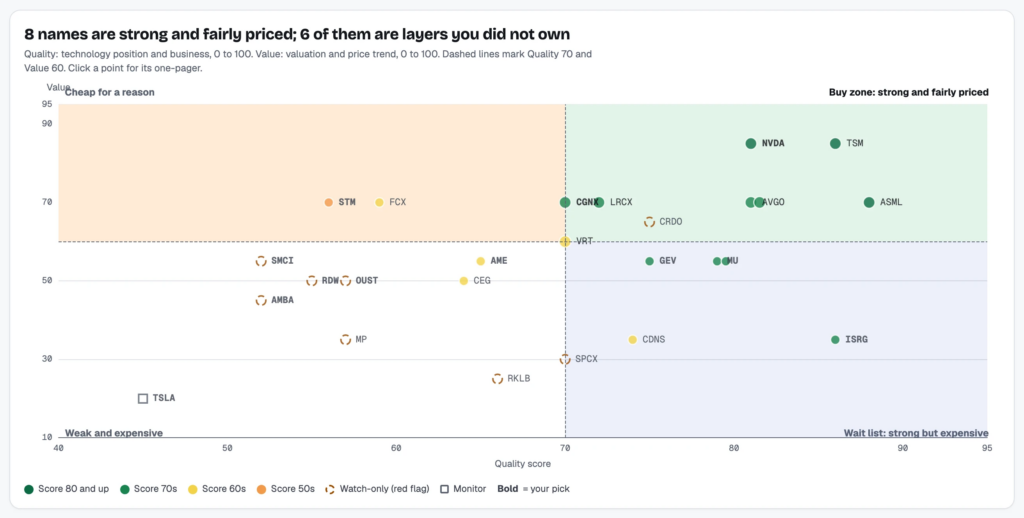 AI Research Platform: Quality against price on one chart