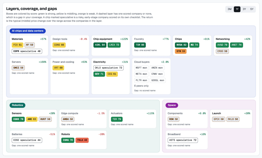 AI Research Platform: Coverage and gaps across the supply chain