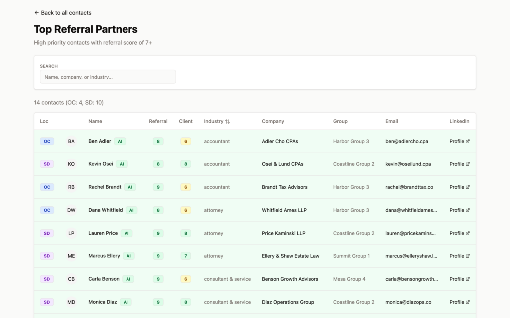 Top referral partners
